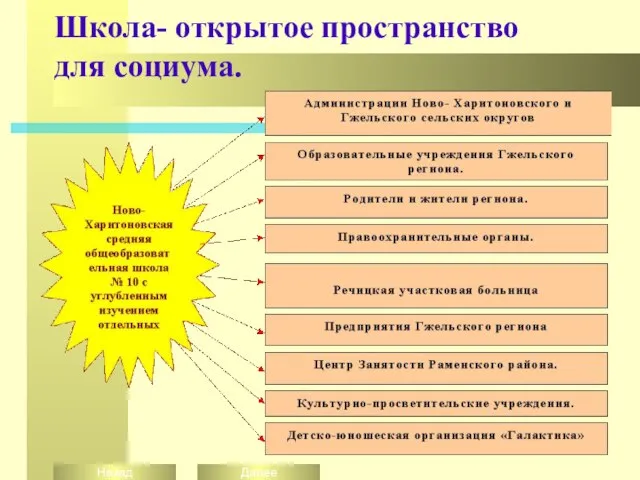 Школа- открытое пространство для социума.