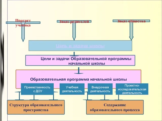 Заказ общества Цели и задачи Образовательной программы начальной школы Преемственность с ДОУ