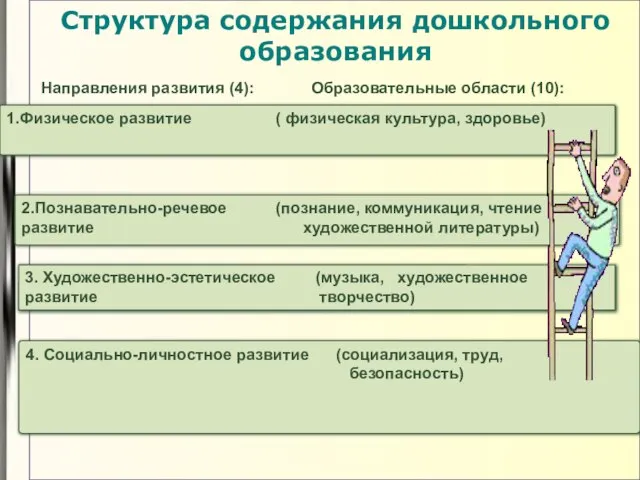 1.Физическое развитие ( физическая культура, здоровье) Структура содержания дошкольного образования 2.Познавательно-речевое (познание,