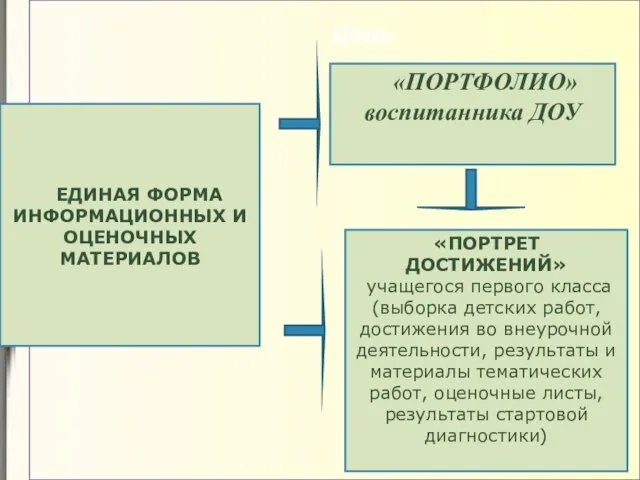 Цель ЕДИНАЯ ФОРМА ИНФОРМАЦИОННЫХ И ОЦЕНОЧНЫХ МАТЕРИАЛОВ «ПОРТФОЛИО» воспитанника ДОУ «ПОРТРЕТ ДОСТИЖЕНИЙ»