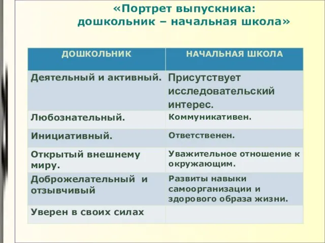 «Портрет выпускника: дошкольник – начальная школа»