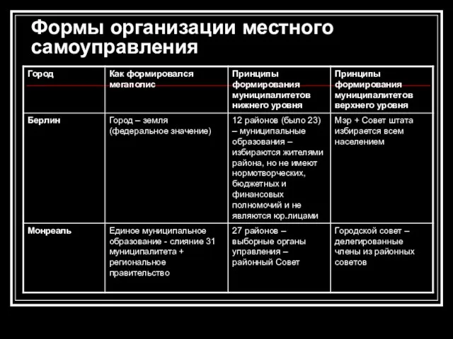 Формы организации местного самоуправления