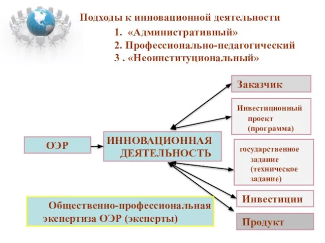 Подходы к инновационной деятельности 1. «Административный» 2. Профессионально-педагогический 3 . «Неоинституциональный» ОЭР