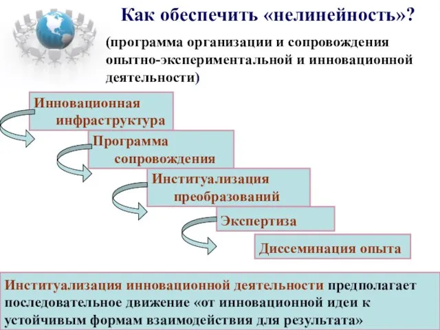 Как обеспечить «нелинейность»? (программа организации и сопровождения опытно-экспериментальной и инновационной деятельности) Инновационная