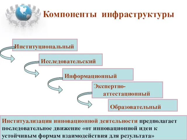 Институциональный Институализация инновационной деятельности предполагает последовательное движение «от инновационной идеи к устойчивым