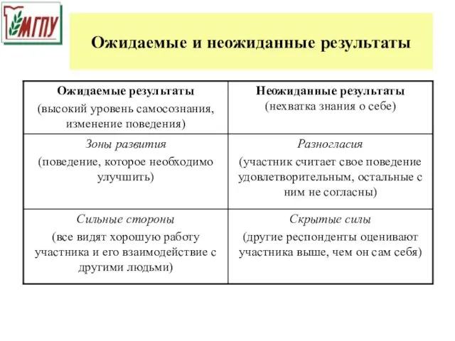 Ожидаемые и неожиданные результаты