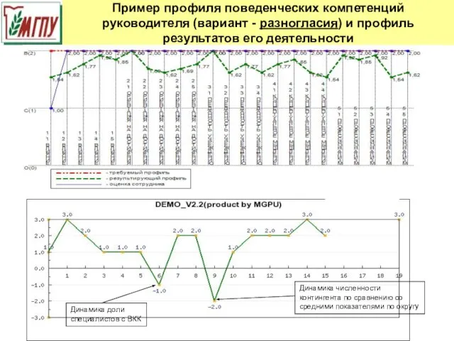 Пример профиля поведенческих компетенций руководителя (вариант - разногласия) и профиль результатов его