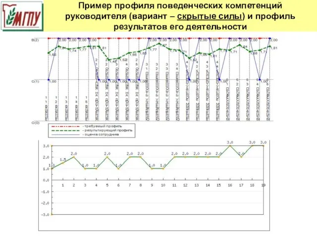 Пример профиля поведенческих компетенций руководителя (вариант – скрытые силы) и профиль результатов его деятельности