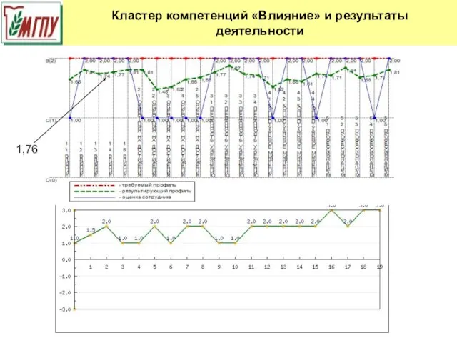 Кластер компетенций «Влияние» и результаты деятельности 1,76