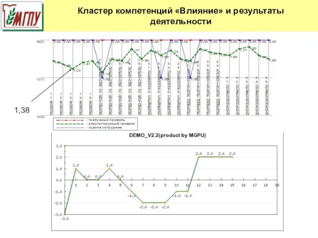 Кластер компетенций «Влияние» и результаты деятельности 1,38