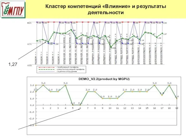 Кластер компетенций «Влияние» и результаты деятельности 1,27