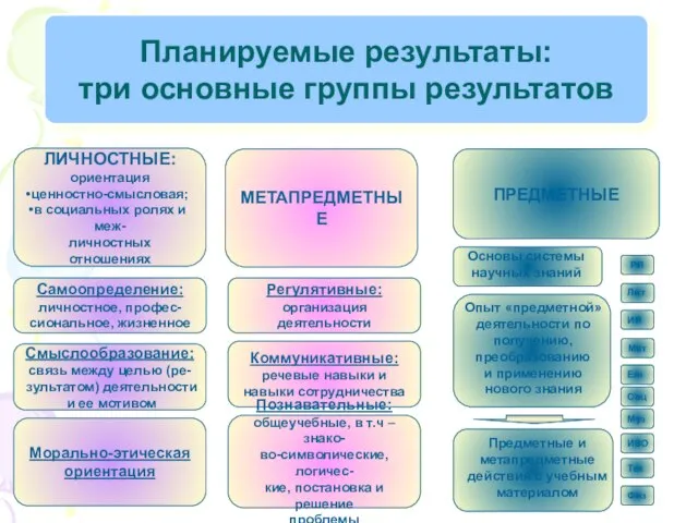 Планируемые результаты: три основные группы результатов ЛИЧНОСТНЫЕ: ориентация ценностно-смысловая; в социальных ролях