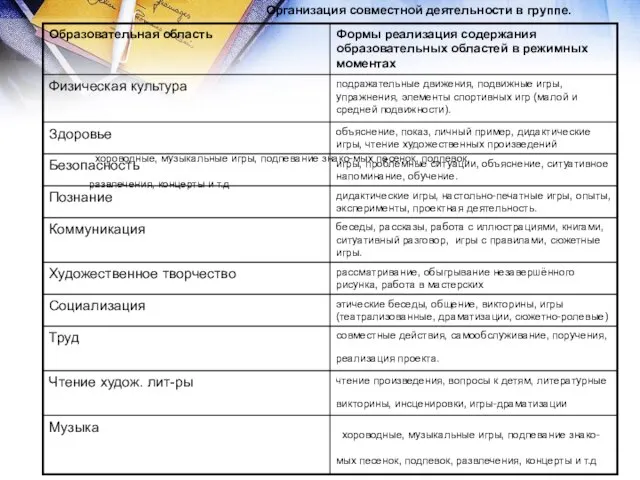 хороводные, музыкальные игры, подпевание знако-мых песенок, подпевок, развлечения, концерты и т.д Организация совместной деятельности в группе.