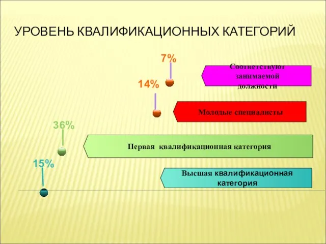 УРОВЕНЬ КВАЛИФИКАЦИОННЫХ КАТЕГОРИЙ 15% Высшая квалификационная категория 36% Первая квалификационная категория Молодые