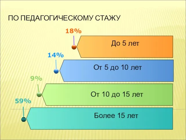 ПО ПЕДАГОГИЧЕСКОМУ СТАЖУ 59% Более 15 лет 9% От 10 до 15