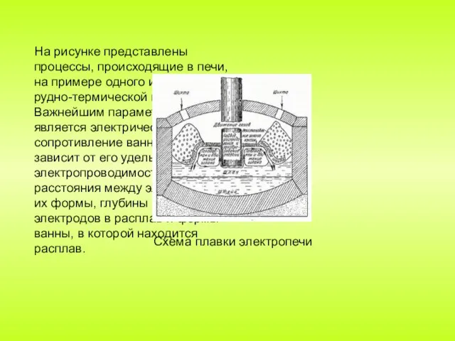 Схема плавки электропечи На рисунке представлены процессы, происходящие в печи, на примере