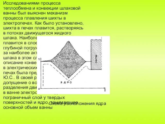 Схема расположения ядра Исследованиями процесса теплообмена и конвекции шлаковой ванны был выяснен