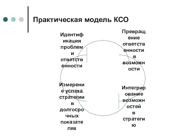 Практическая модель КСО
