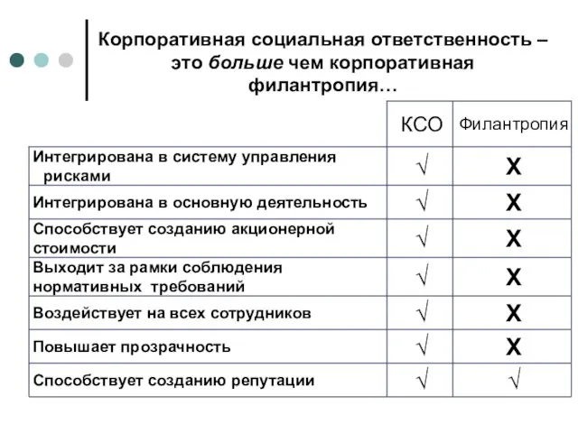 Корпоративная социальная ответственность – это больше чем корпоративная филантропия…