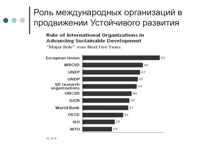 Роль международных организаций в продвижении Устойчивого развития