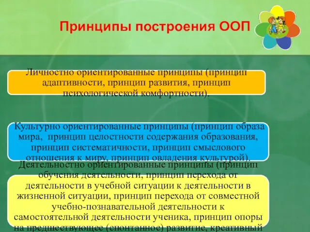 Принципы построения ООП Личностно ориентированные принципы (принцип адаптивности, принцип развития, принцип психологической