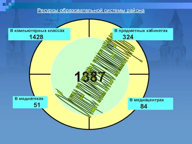 Ресурсы образовательной системы района В компьютерных классах 1428 В предметных кабинетах 324