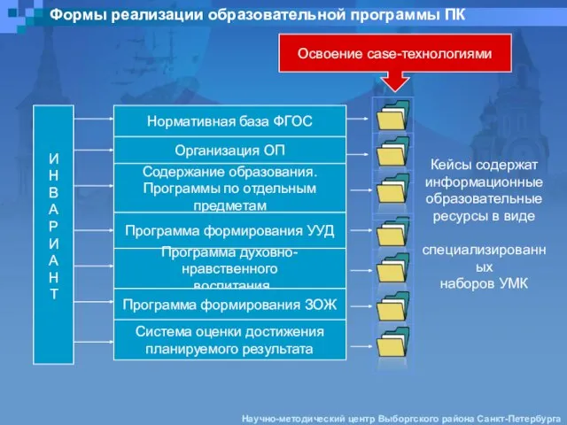 Формы реализации образовательной программы ПК Нормативная база ФГОС Организация ОП Содержание образования.