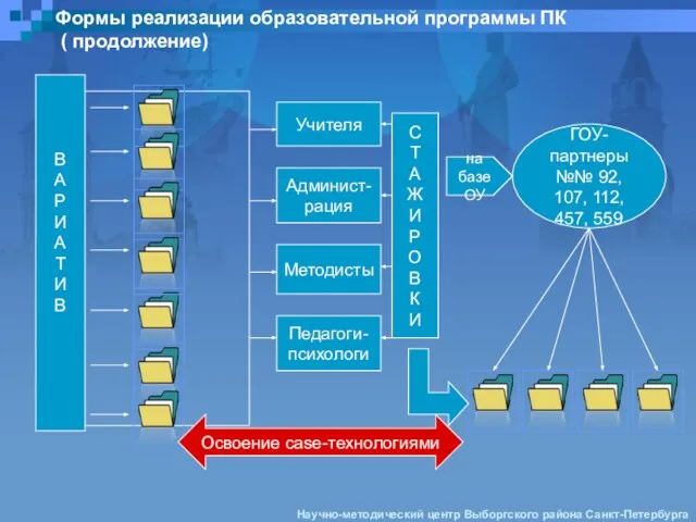 Формы реализации образовательной программы ПК ( продолжение) В А Р И А