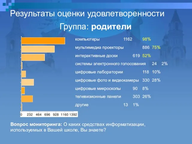 Вопрос мониторинга: О каких средствах информатизации, используемых в Вашей школе, Вы знаете?