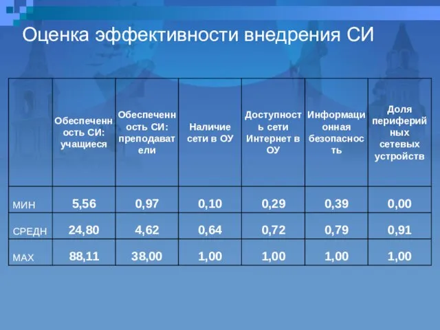 Оценка эффективности внедрения СИ