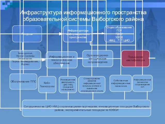 Инфраструктура информационного пространства образовательной системы Выборгского района