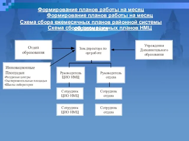 Зам.директора по орг.работе Руководитель ЦИО НМЦ Инновационные Площадки Ресурсные центры Экспериментальные площадки