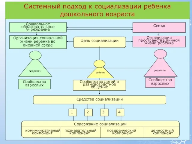 Системный подход к социализации ребенка дошкольного возраста