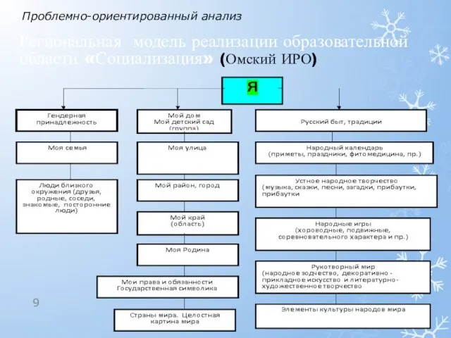 30.01.2012 Проблемно-ориентированный анализ Региональная модель реализации образовательной области «Социализация» (Омский ИРО)