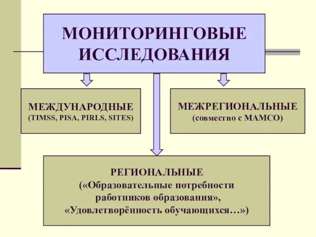 МОНИТОРИНГОВЫЕ ИССЛЕДОВАНИЯ МЕЖДУНАРОДНЫЕ (TIMSS, PISA, PIRLS, SITES) РЕГИОНАЛЬНЫЕ («Образовательные потребности работников образования»,