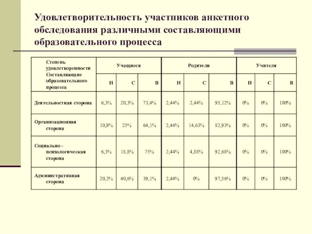 Удовлетворительность участников анкетного обследования различными составляющими образовательного процесса