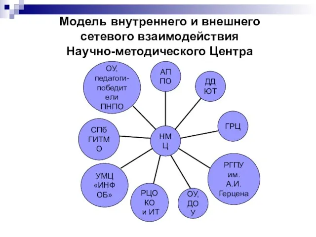 Модель внутреннего и внешнего сетевого взаимодействия Научно-методического Центра