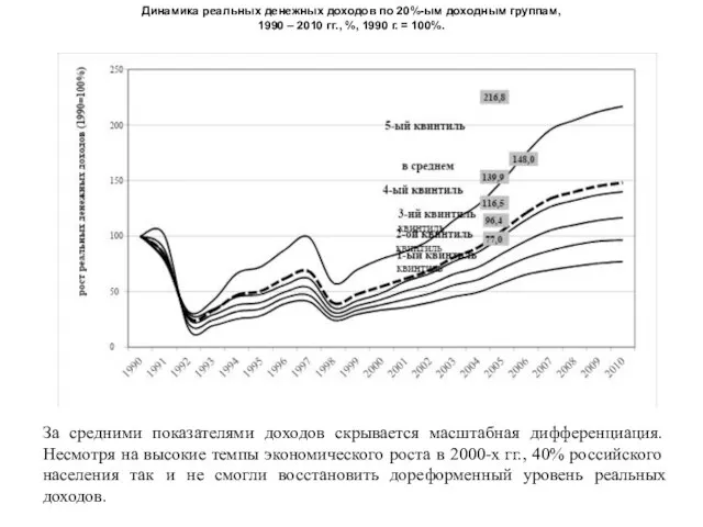 Динамика реальных денежных доходов по 20%-ым доходным группам, 1990 – 2010 гг.,