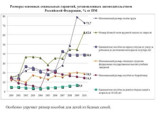 Размеры основных социальных гарантий, установленных законодательством Российской Федерации, % от ПМ Особенно