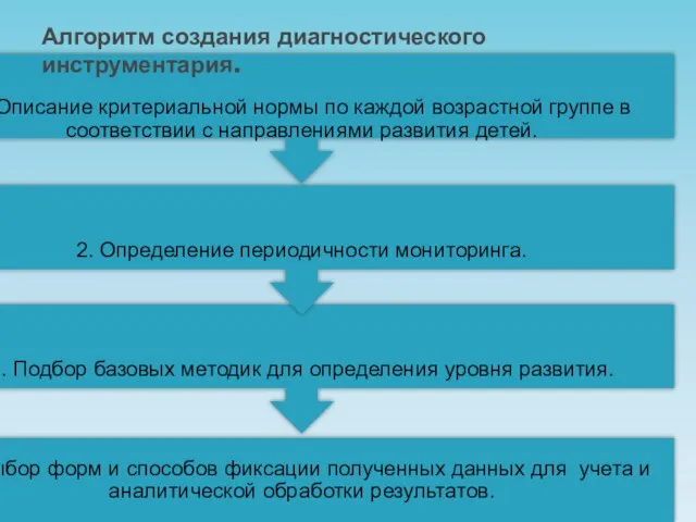 Алгоритм создания диагностического инструментария.