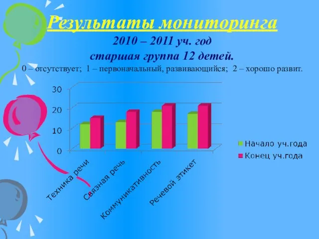 Результаты мониторинга 2010 – 2011 уч. год старшая группа 12 детей. 0