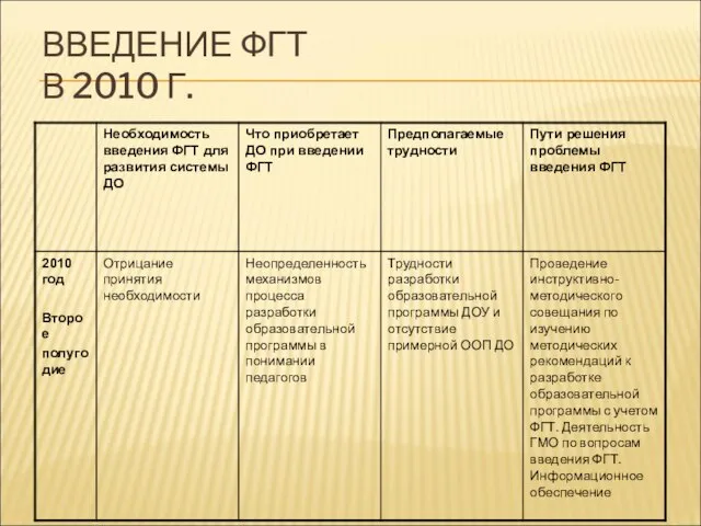 ВВЕДЕНИЕ ФГТ В 2010 Г.