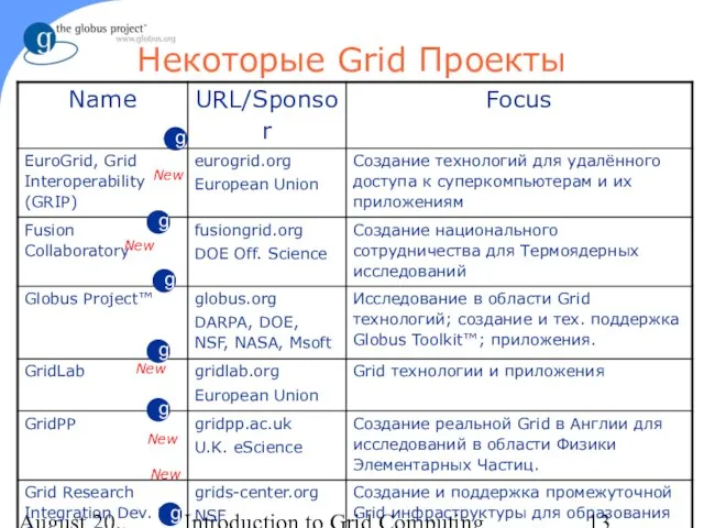 August 20, 2023 Introduction to Grid Computing Некоторые Grid Проекты New New New New New
