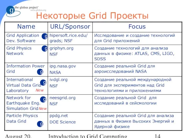 August 20, 2023 Introduction to Grid Computing Некоторые Grid Проекты New New