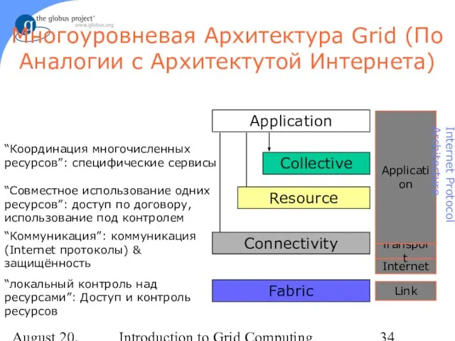 August 20, 2023 Introduction to Grid Computing Многоуровневая Архитектура Grid (По Аналогии с Архитектутой Интернета)