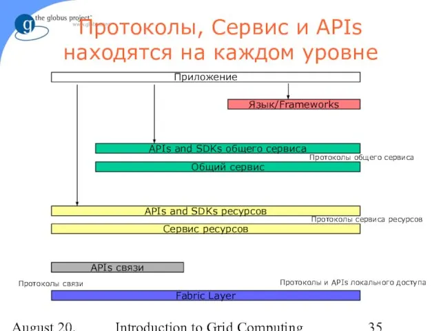 August 20, 2023 Introduction to Grid Computing Протоколы, Сервис и APIs находятся