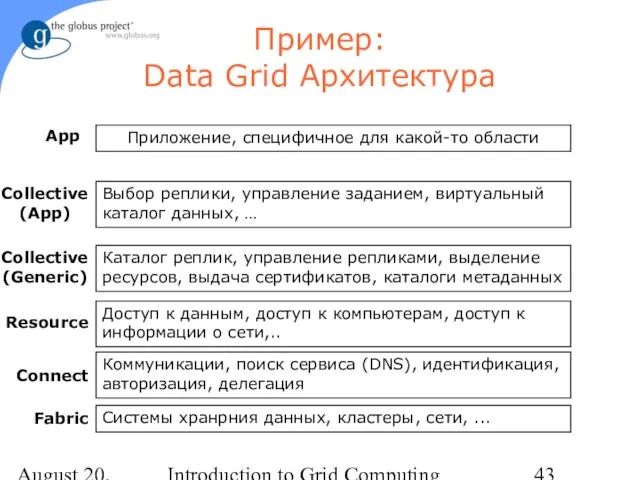 August 20, 2023 Introduction to Grid Computing Пример: Data Grid Aрхитектура Приложение,