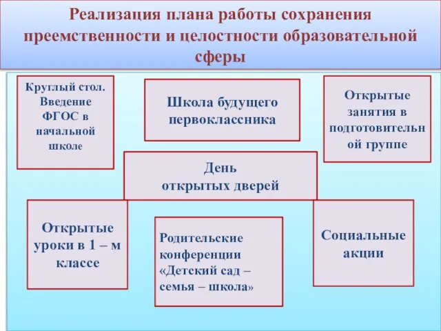 Реализация плана работы сохранения преемственности и целостности образовательной сферы Круглый стол. Введение