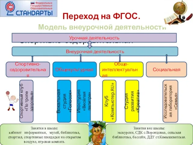 Переход на ФГОС. Модель внеурочной деятельности Спортивно-оздоровительная Занятия вне школы: экскурсии, СДК