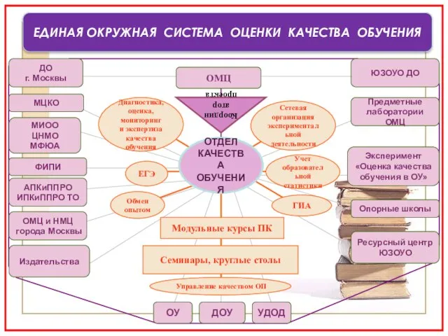 ОТДЕЛ КАЧЕСТВА ОБУЧЕНИЯ Опорные школы ДО г. Москвы Ресурсный центр ЮЗОУО ДОУ